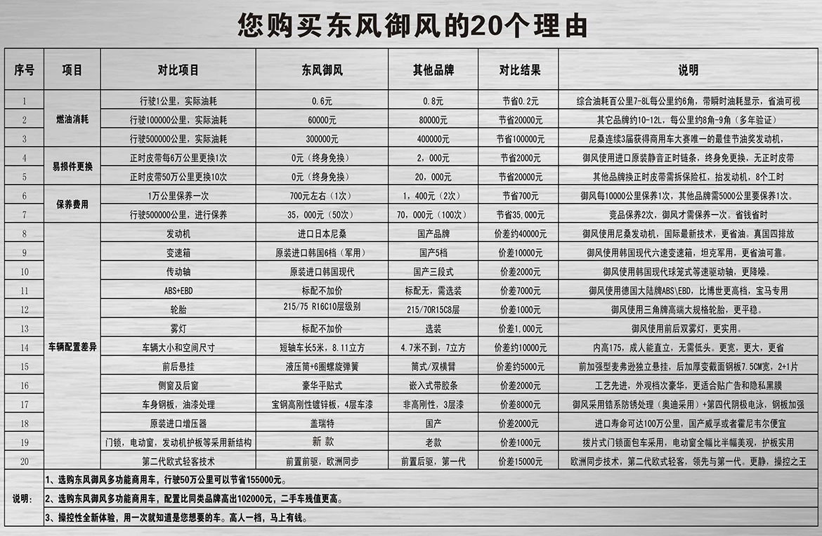 为什么要购买东风御风房车的20个理由